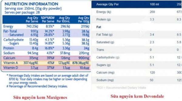 So sánh bảng thành phần dưỡng chất sữa Maxigenes cung cấp có hàm lượng canxi năng lượng cao hơn sữa Devondale